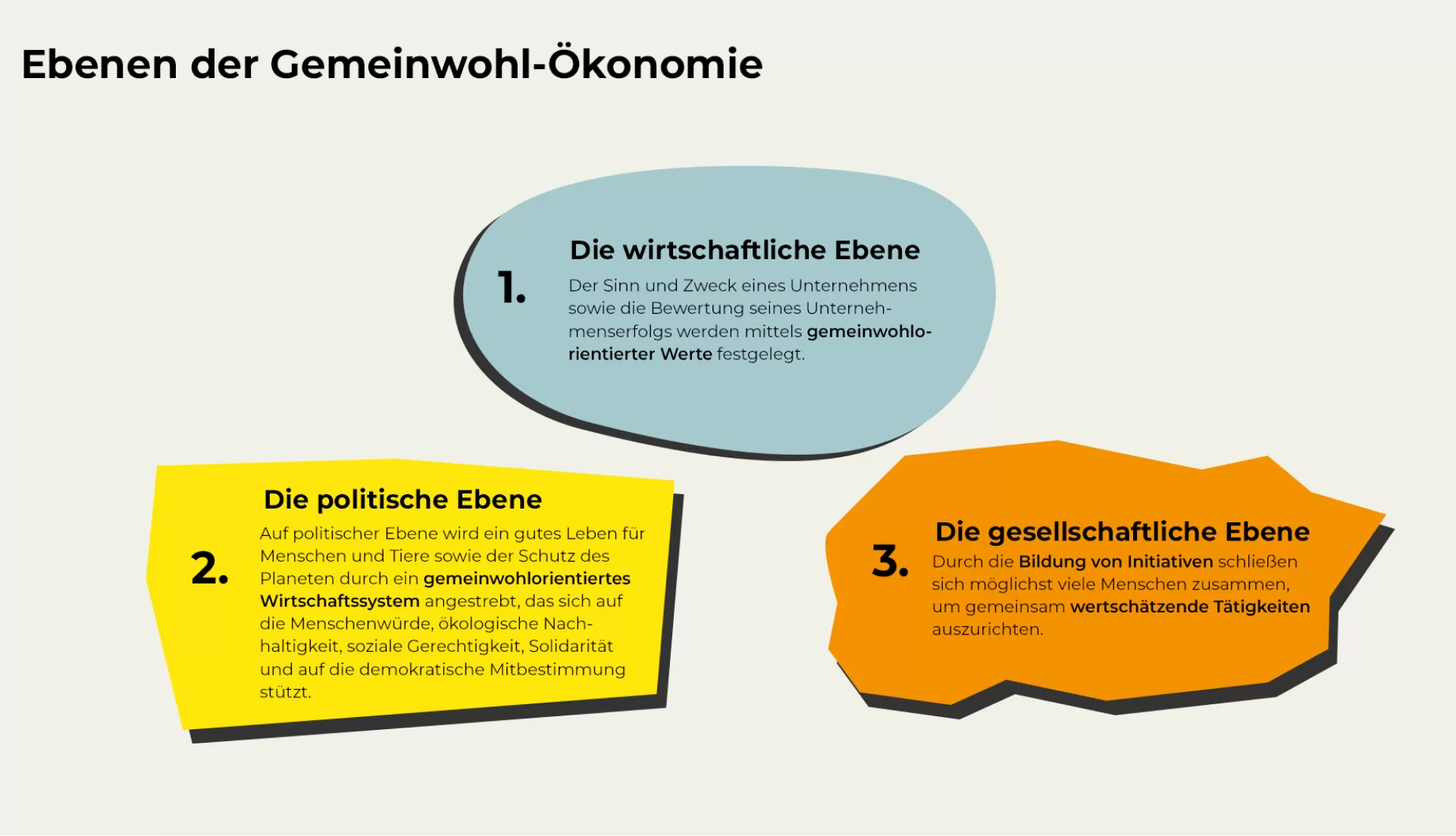 Die Ebenen der Gemeinwohl-Ökonomie: Wirtschaftlich, Gesellschaftlich, Politisch