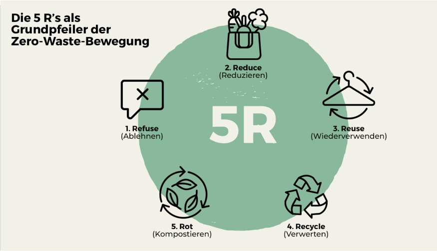 5 R Zero Waste