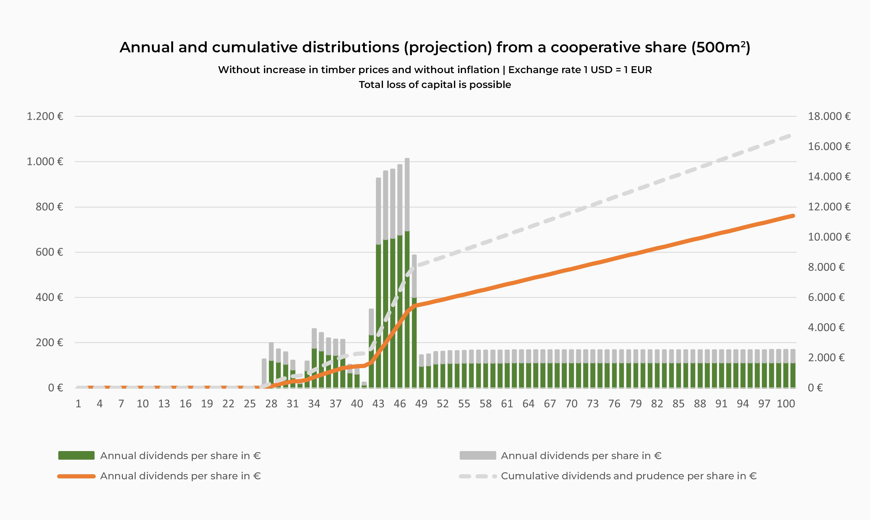 Annual and cumulative distributions (projection) from one cooperative share (500 m2)